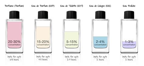 diferença de eau toilette e parfum|pure perfume vs eau de toilette.